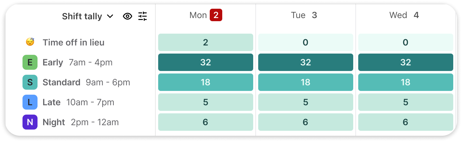 Shift tally for early, standard, late, and night shifts over three days.